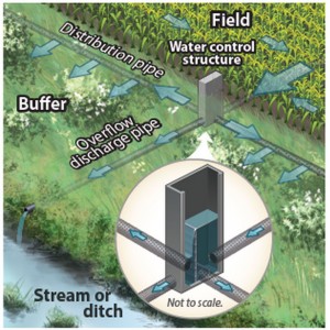 Saturated buffers