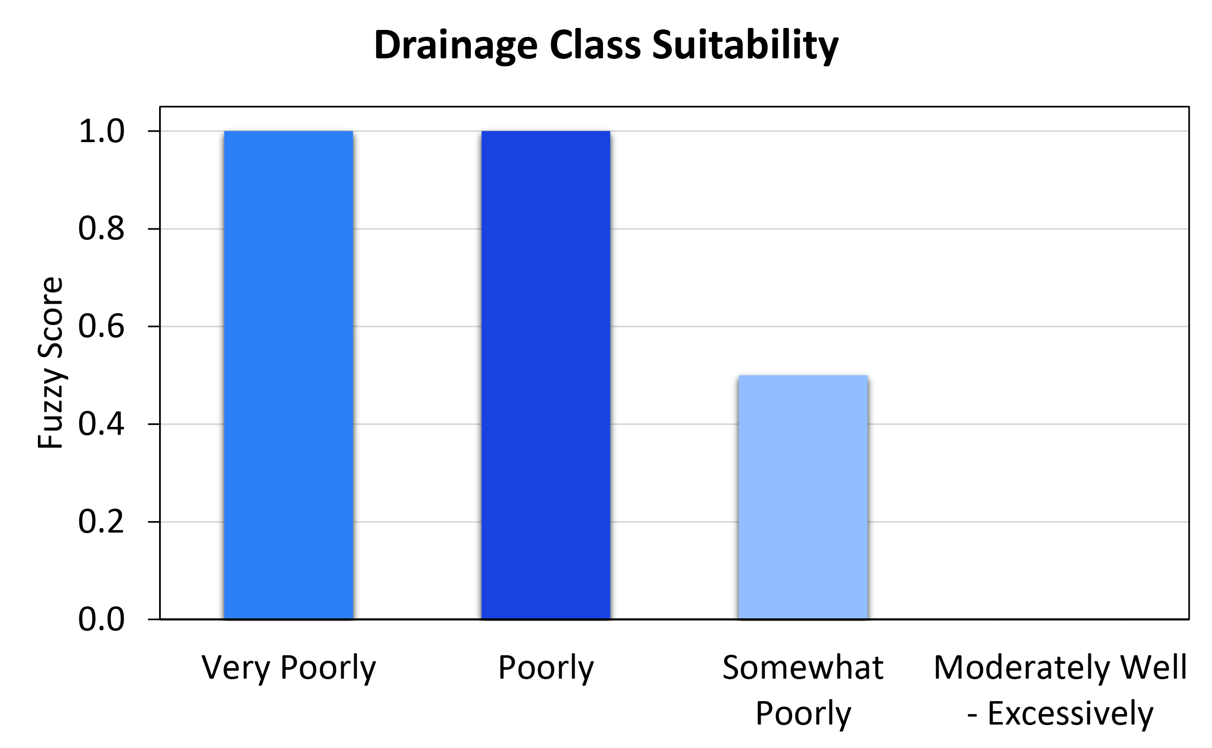 drainage_class